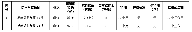 温州市鹿城区解放街68号、72号两宗房产租赁权交易公告