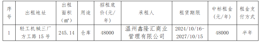 温州市工业资产营运管理有限公司 关于鹿城区轻工机械三厂方工路15号租赁权交易结果公示