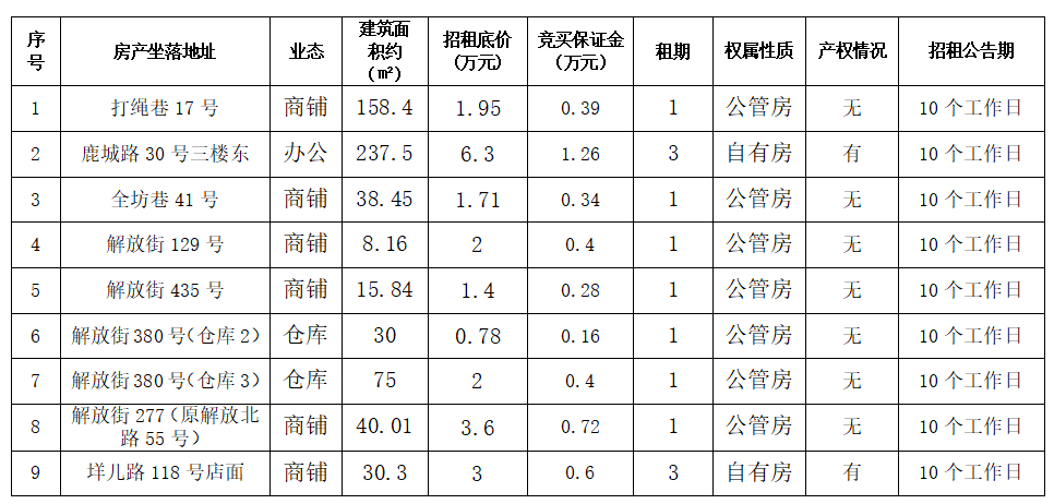 资产公告 | 温州市鹿城区打绳巷17号、鹿城路30号三楼东等9宗房产租赁权交易公告