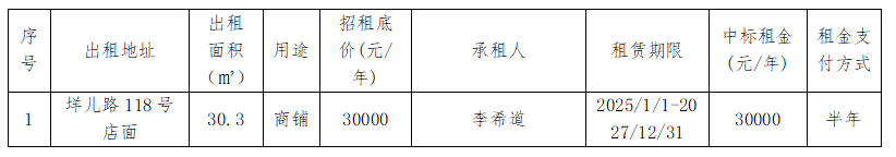 资产公告 | 关于垟儿路118号店面（第二次）租赁权交易结果公示