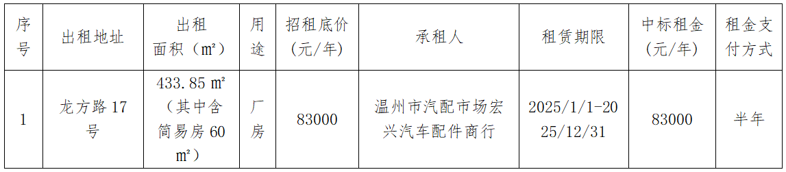 资产公告 | 温州市皮鞋七厂关于龙方路17号租赁权交易结果公示