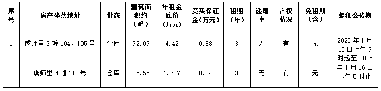 资产公告 | 温州市鹿城区虞师里3幢104、105号等2处资产租赁权交易公告