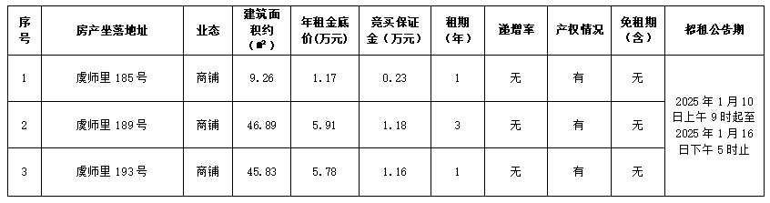 资产公告 | 温州市鹿城区虞师里185号等3处资产租赁权交易公告