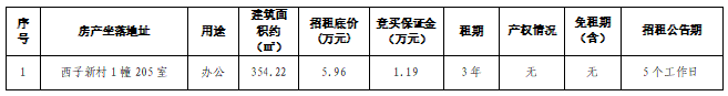 资产公告 | 温州市鹿城区西子新村1幢205室办公用房租赁权交易公告