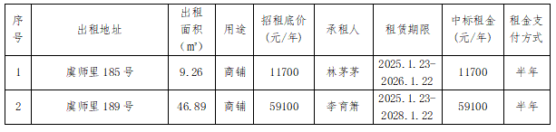 资产公告 | 关于鹿城区虞师里185号等2处房产租赁权交易结果公示