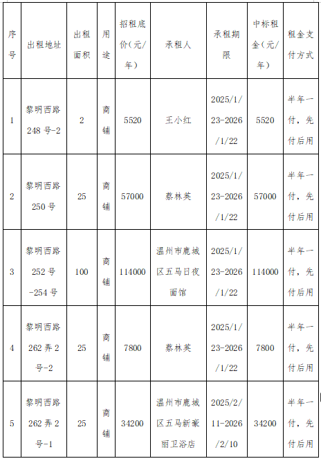 资产公告 | 关于黎明西路248号-2、250号等5处资产壹年租赁权交易结果公示