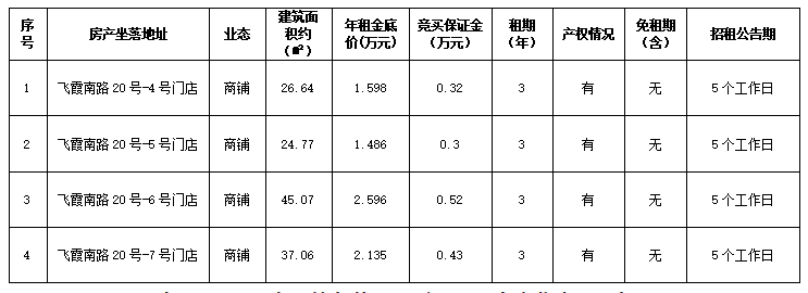 资产公告 | 温州市鹿城区飞霞南路20号等4宗房产三年租赁权交易公告