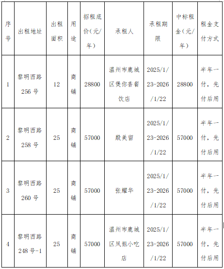 资产公告 | 关于黎明西路256号等4处资产壹年租赁权交易结果公示