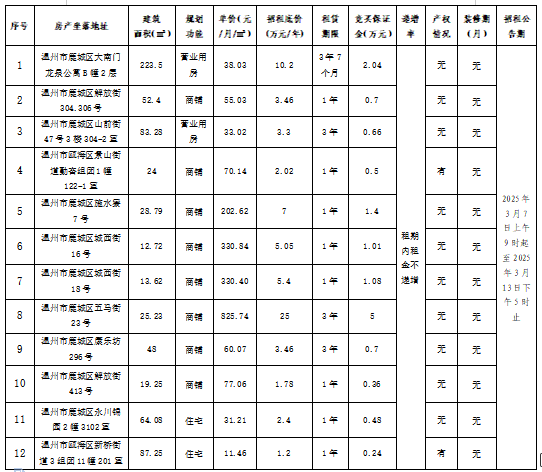 资产公告 | 温州市工业与能源发展集团下属温州市工业资产营运管理有限公司关于温州市鹿城区大南门龙泉公寓B幢2层等12宗房产租赁权交易公告