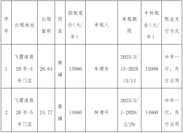 资产公告 | 关于飞霞南路20号-4号、5号门店叁年租赁权交易结果公示