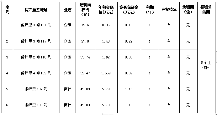 资产公告 | 温州市工业资产营运管理有限公司关于温州市鹿城区虞师里3幢121号等6宗仓库、商铺用房一年租赁权交易公告
