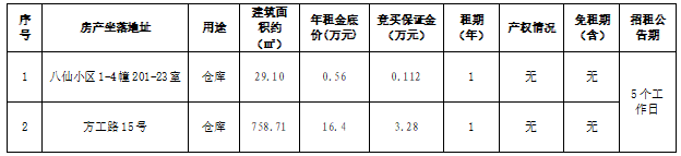 资产公告 | 温州市鹿城区八仙小区1-4幢201-23室等2处房产租赁权（第二次）交易公告