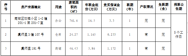 资产公告 | 温州市鹿城区双桂小区1-2幢201-1至201-7室等3处房产租赁权（第二次）交易公告