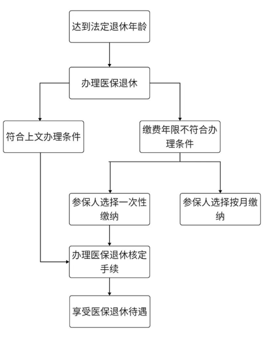 医保知识—如何办理职工医保退休