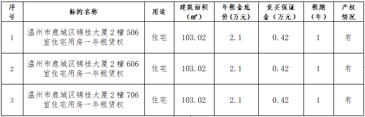 资产公告 | 温州市鹿城区锦桂大厦2幢506室、606室、706室3宗住宅用房租赁权交易公告