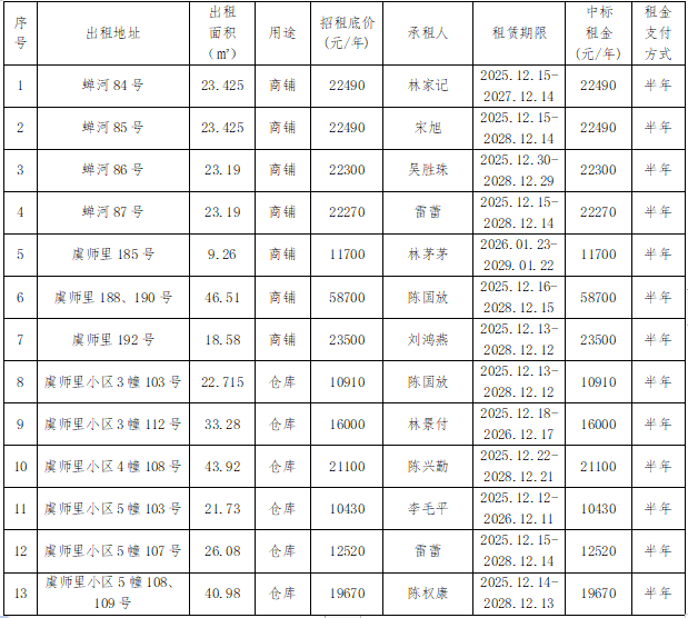资产公告 | 温州市工业资产营运管理有限公司 关于温州市鹿城区蝉河84号、85号、虞师里185号、虞师里小区3幢103号等13宗房产租赁权交易结果公示