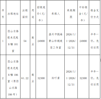 资产公告 | 温州市工业资产营运管理有限公司 关于西山东路银来花苑B幢101室、B幢106室（原西山东路106号）资产壹年租赁权交易结果公示