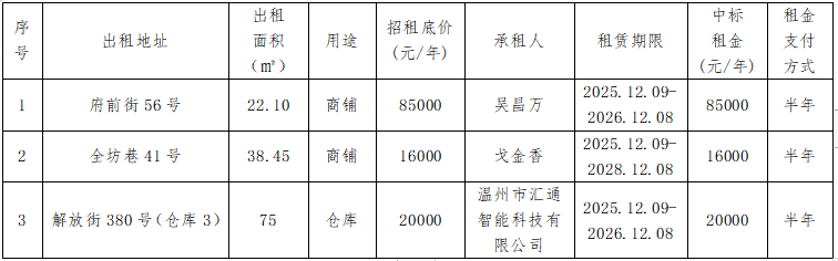 资产公告 | 温州市工业资产营运管理有限公司关于温州市鹿城区府前街56号、全坊巷41号、解放街380号（仓库3）等3宗房产租赁权交易结果公示