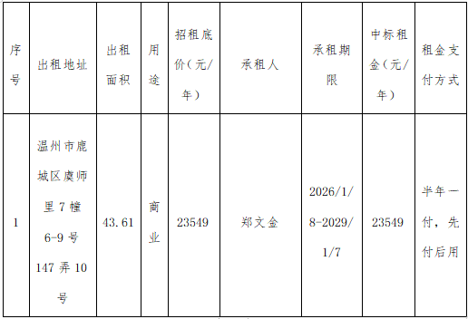 资产公告 | 温州市工业资产营运管理有限公司关于虞师里7幢6-9号147弄10号资产叁年租赁权交易结果公示