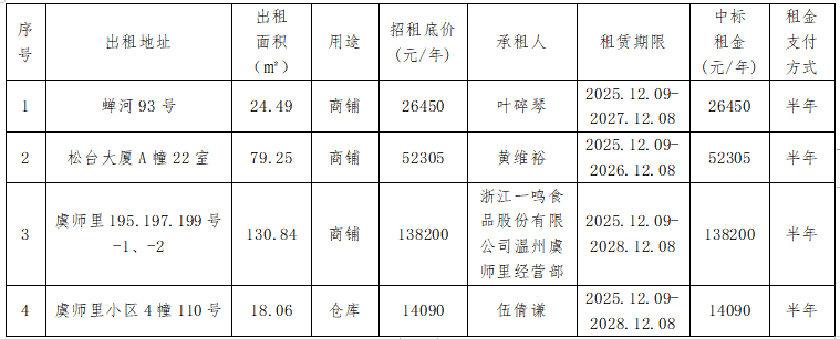 资产公告 | 温州市工业资产营运管理有限公司关于温州市鹿城区蝉河93号、松台大厦A幢22室等4宗房产租赁权交易结果公示