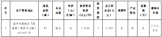 资产公告 | 温州市工业与能源发展集团下属温州市工业资产营运管理有限公司关于温州市鹿城区飞霞南路（原保丰大楼）655-657号商业用房三年租赁权（第二次）交易公告