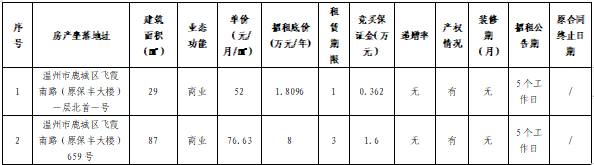 资产公告 | 温州市工业与能源发展集团下属温州市工业资产营运管理有限公司关于温州市鹿城区飞霞南路（原保丰大楼）一层北首一号等两宗商业用房租赁权（第二次）交易公告