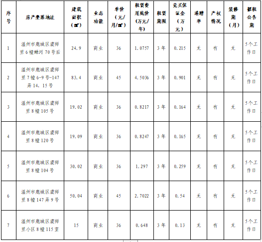 资产公告 | 温州市工业与能源发展集团下属温州市工业资产营运管理有限公司关于温州市鹿城区虞师里6幢蝉河70号后等7宗商业用房三年租赁权（第二次）交易公告