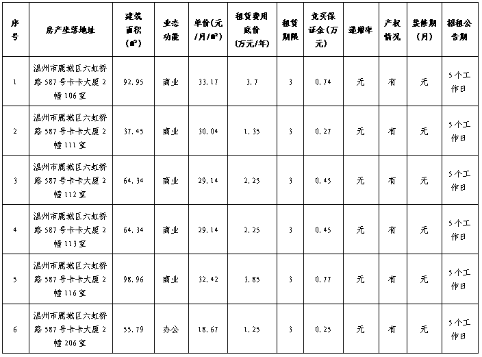 资产公告 | 温州市工业与能源发展集团下属温州市工业资产营运管理有限公司关于温州市鹿城区六虹桥路587号卡卡大厦2幢106室等6宗商业、办公用房三年租赁权交易公告