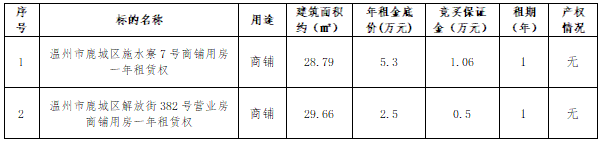 资产公告 | 温州市鹿城区施水寮7号等2宗商铺用房租赁权交易公告