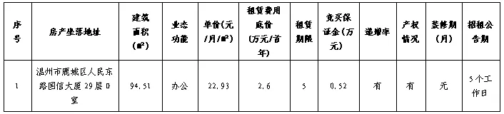 资产公告 | 关于温州市鹿城区人民东路国信大厦29层D室办公用房五年租赁权交易公告