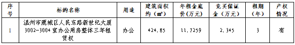 资产公告 | 温州市鹿城区人民东路新世纪大厦3002-3004室房产 租赁权（第二次）交易公告