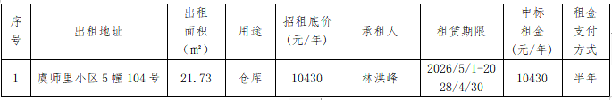 资产公告 | 温州市工业资产营运管理有限公司 关于虞师里小区5幢104号房产租赁权交易结果公示