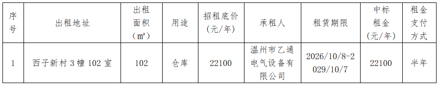 资产公告 | 温州市天盛化工有限公司关于西子新村3幢102室资产租赁权交易结果公示