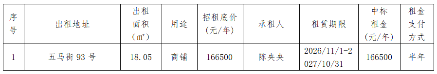 资产公告 | 温州市工业资产营运管理有限公司关于五马街93号资产租赁权交易结果公示